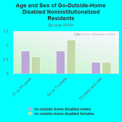 Age and Sex of Go-Outside-Home Disabled Noninstitutionalized Residents