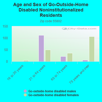 Age and Sex of Go-Outside-Home Disabled Noninstitutionalized Residents