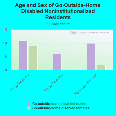 Age and Sex of Go-Outside-Home Disabled Noninstitutionalized Residents