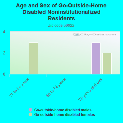 Age and Sex of Go-Outside-Home Disabled Noninstitutionalized Residents