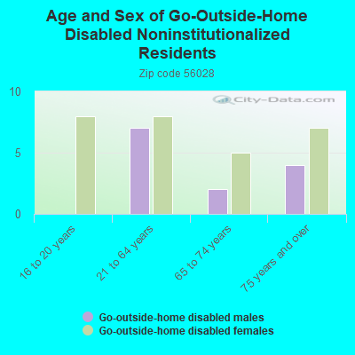 Age and Sex of Go-Outside-Home Disabled Noninstitutionalized Residents