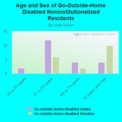 Age and Sex of Go-Outside-Home Disabled Noninstitutionalized Residents