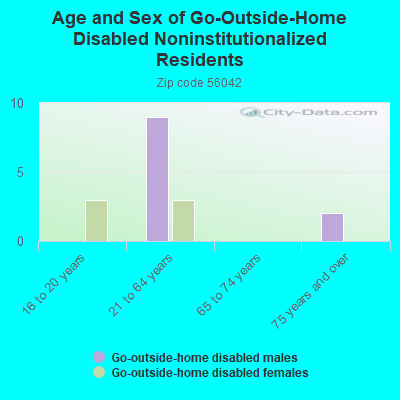 Age and Sex of Go-Outside-Home Disabled Noninstitutionalized Residents