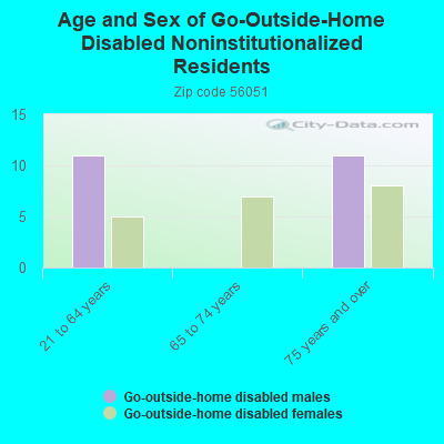 Age and Sex of Go-Outside-Home Disabled Noninstitutionalized Residents