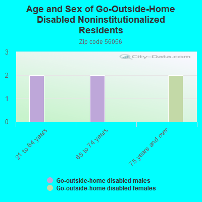 Age and Sex of Go-Outside-Home Disabled Noninstitutionalized Residents