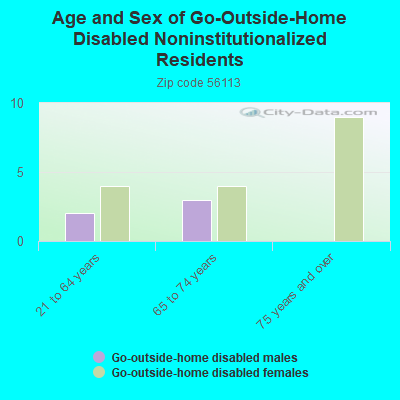 Age and Sex of Go-Outside-Home Disabled Noninstitutionalized Residents