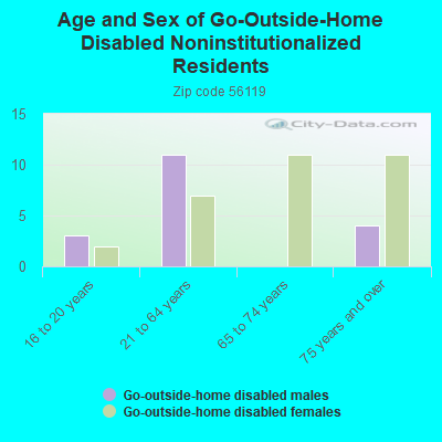 Age and Sex of Go-Outside-Home Disabled Noninstitutionalized Residents