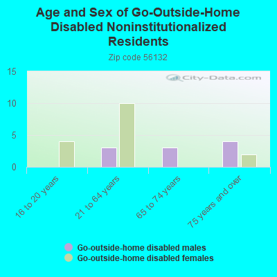 Age and Sex of Go-Outside-Home Disabled Noninstitutionalized Residents