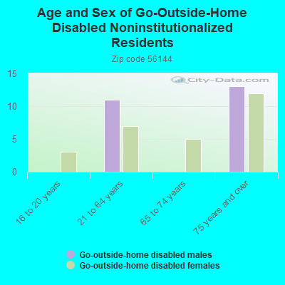 Age and Sex of Go-Outside-Home Disabled Noninstitutionalized Residents