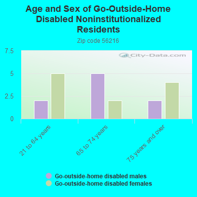 Age and Sex of Go-Outside-Home Disabled Noninstitutionalized Residents