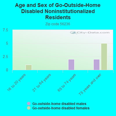 Age and Sex of Go-Outside-Home Disabled Noninstitutionalized Residents