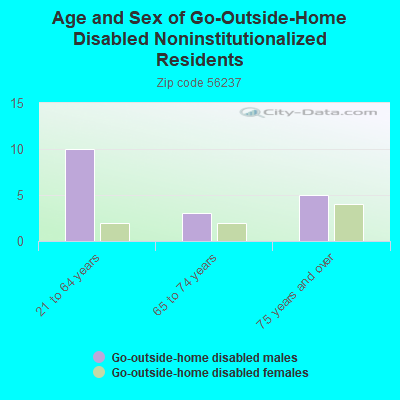 Age and Sex of Go-Outside-Home Disabled Noninstitutionalized Residents