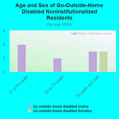 Age and Sex of Go-Outside-Home Disabled Noninstitutionalized Residents