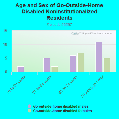 Age and Sex of Go-Outside-Home Disabled Noninstitutionalized Residents