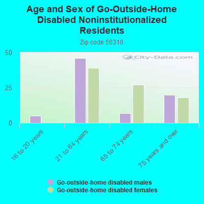 Age and Sex of Go-Outside-Home Disabled Noninstitutionalized Residents