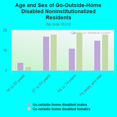 Age and Sex of Go-Outside-Home Disabled Noninstitutionalized Residents