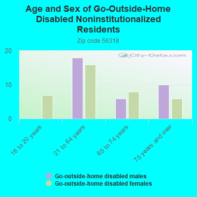 Age and Sex of Go-Outside-Home Disabled Noninstitutionalized Residents