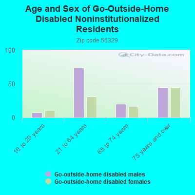 Age and Sex of Go-Outside-Home Disabled Noninstitutionalized Residents