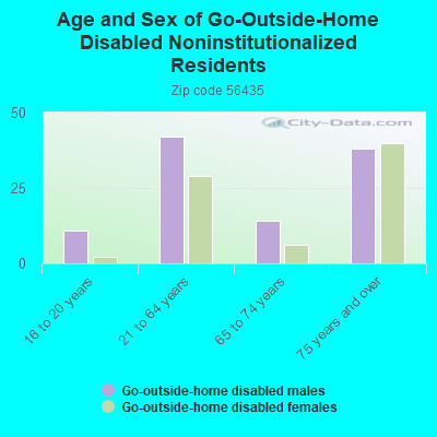 Age and Sex of Go-Outside-Home Disabled Noninstitutionalized Residents