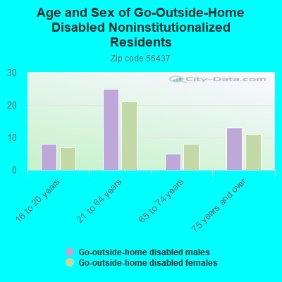 Age and Sex of Go-Outside-Home Disabled Noninstitutionalized Residents