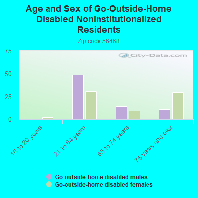 Age and Sex of Go-Outside-Home Disabled Noninstitutionalized Residents