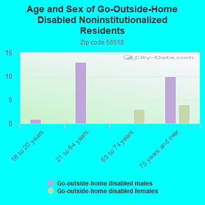 Age and Sex of Go-Outside-Home Disabled Noninstitutionalized Residents