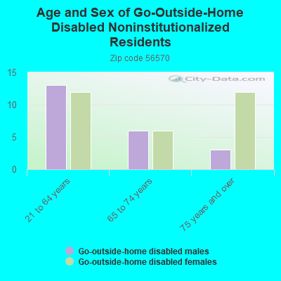 Age and Sex of Go-Outside-Home Disabled Noninstitutionalized Residents