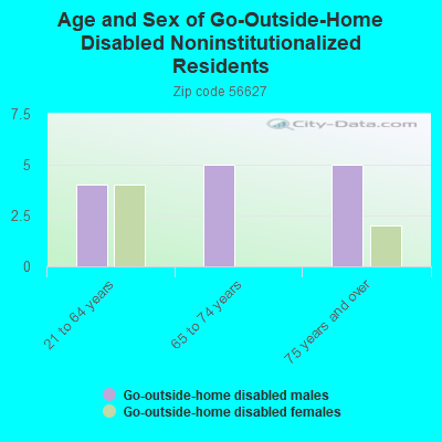 Age and Sex of Go-Outside-Home Disabled Noninstitutionalized Residents