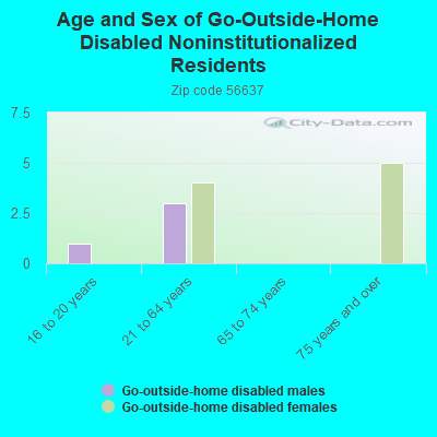 Age and Sex of Go-Outside-Home Disabled Noninstitutionalized Residents