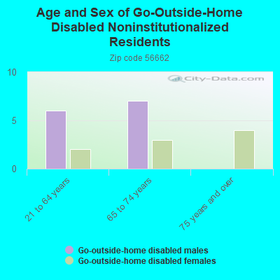 Age and Sex of Go-Outside-Home Disabled Noninstitutionalized Residents