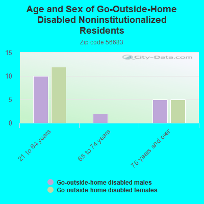 Age and Sex of Go-Outside-Home Disabled Noninstitutionalized Residents