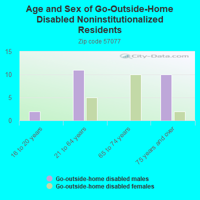 Age and Sex of Go-Outside-Home Disabled Noninstitutionalized Residents