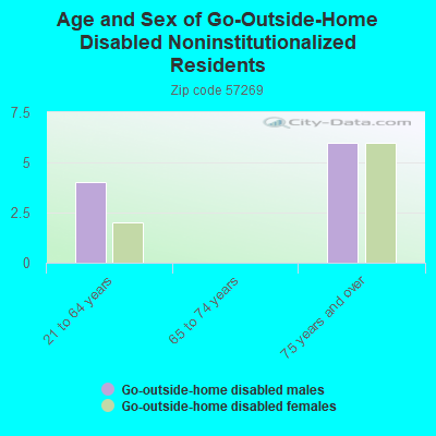 Age and Sex of Go-Outside-Home Disabled Noninstitutionalized Residents