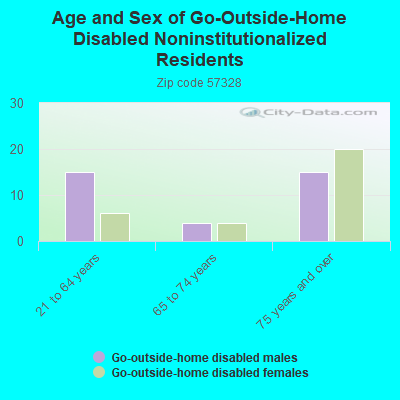 Age and Sex of Go-Outside-Home Disabled Noninstitutionalized Residents