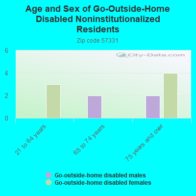 Age and Sex of Go-Outside-Home Disabled Noninstitutionalized Residents