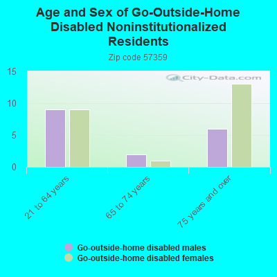 Age and Sex of Go-Outside-Home Disabled Noninstitutionalized Residents