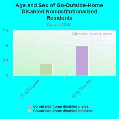 Age and Sex of Go-Outside-Home Disabled Noninstitutionalized Residents