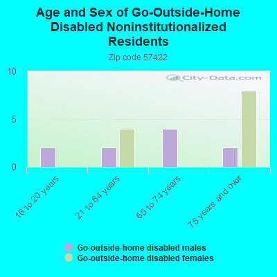 Age and Sex of Go-Outside-Home Disabled Noninstitutionalized Residents