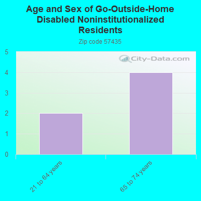 Age and Sex of Go-Outside-Home Disabled Noninstitutionalized Residents