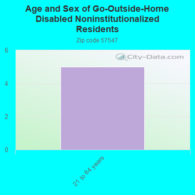 Age and Sex of Go-Outside-Home Disabled Noninstitutionalized Residents