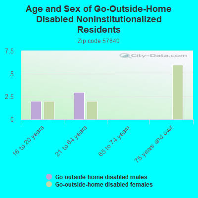 Age and Sex of Go-Outside-Home Disabled Noninstitutionalized Residents