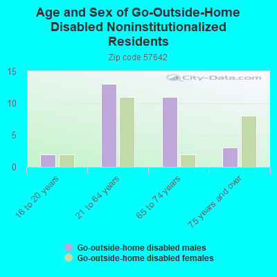 Age and Sex of Go-Outside-Home Disabled Noninstitutionalized Residents