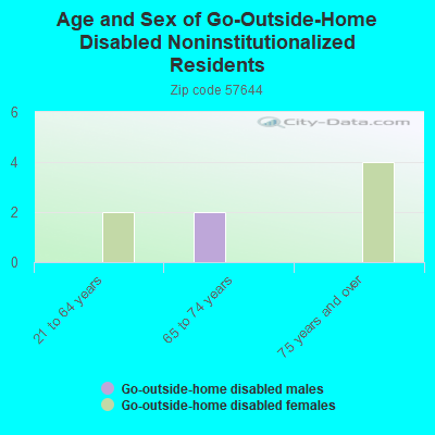 Age and Sex of Go-Outside-Home Disabled Noninstitutionalized Residents