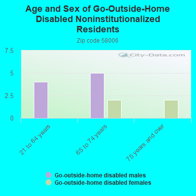 Age and Sex of Go-Outside-Home Disabled Noninstitutionalized Residents