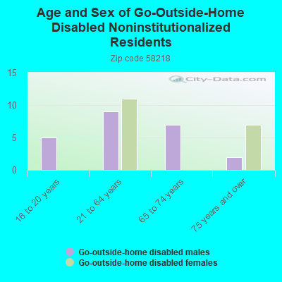 Age and Sex of Go-Outside-Home Disabled Noninstitutionalized Residents