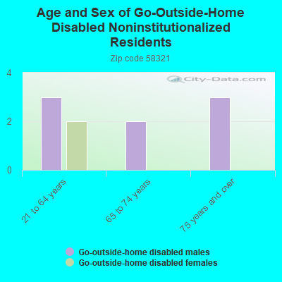 Age and Sex of Go-Outside-Home Disabled Noninstitutionalized Residents