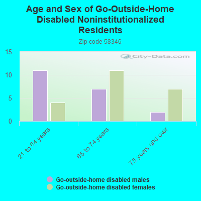 Age and Sex of Go-Outside-Home Disabled Noninstitutionalized Residents