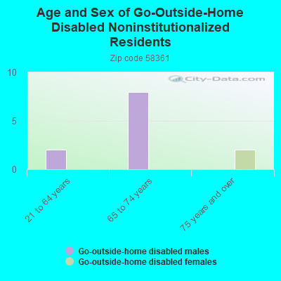 Age and Sex of Go-Outside-Home Disabled Noninstitutionalized Residents