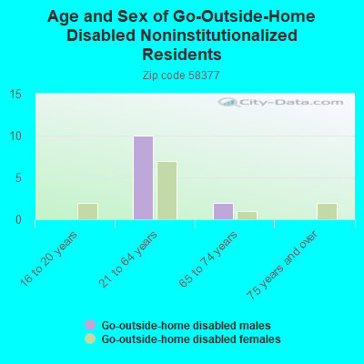 Age and Sex of Go-Outside-Home Disabled Noninstitutionalized Residents