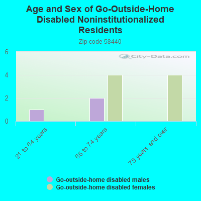 Age and Sex of Go-Outside-Home Disabled Noninstitutionalized Residents